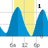 Whitestone tide chart for Wednesday, February 1, 2023