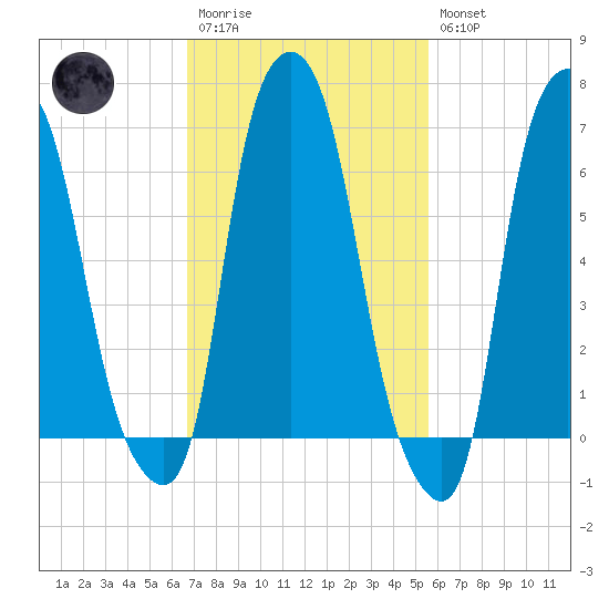 Whitestone tide chart for Monday, February 20, 2023