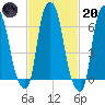 Whitestone tide chart for Monday, February 20, 2023