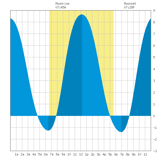 Whitestone tide chart for Tuesday, February 21, 2023