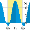 Whitestone tide chart for Tuesday, February 21, 2023