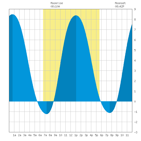 Whitestone tide chart for Wednesday, February 22, 2023