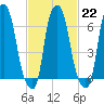 Whitestone tide chart for Wednesday, February 22, 2023