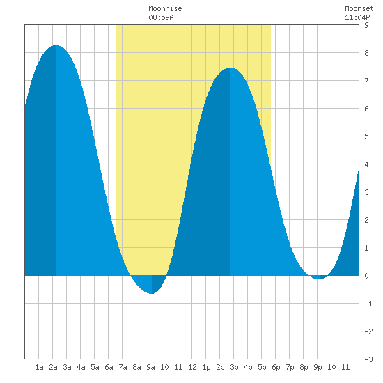 Whitestone tide chart for Friday, February 24, 2023