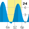 Whitestone tide chart for Friday, February 24, 2023