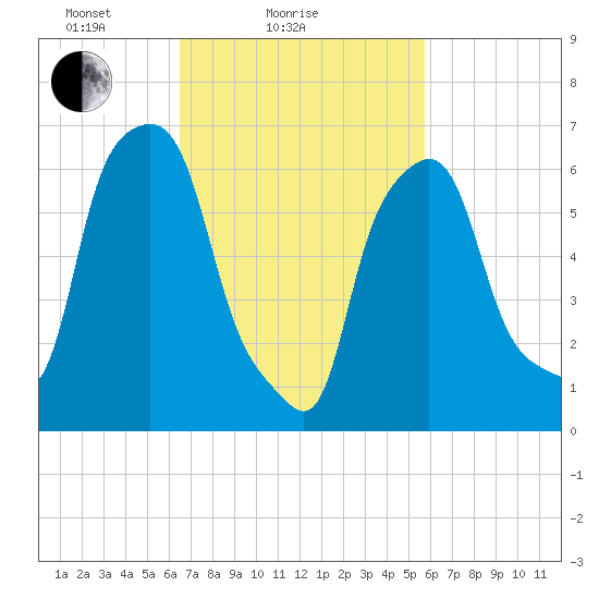 Whitestone tide chart for Monday, February 27, 2023