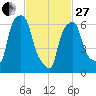 Whitestone tide chart for Monday, February 27, 2023