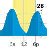 Whitestone tide chart for Tuesday, February 28, 2023