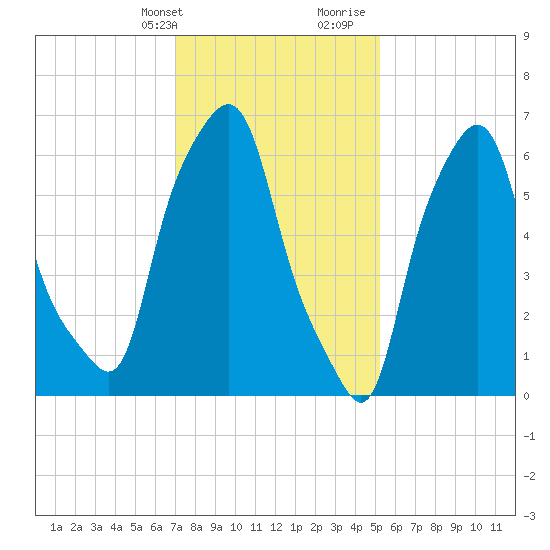 Whitestone tide chart for Thursday, February 2, 2023