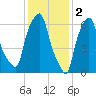 Whitestone tide chart for Thursday, February 2, 2023