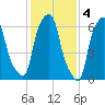 Whitestone tide chart for Saturday, February 4, 2023