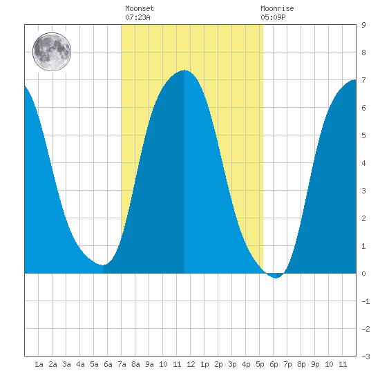 Whitestone tide chart for Sunday, February 5, 2023
