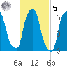 Whitestone tide chart for Sunday, February 5, 2023