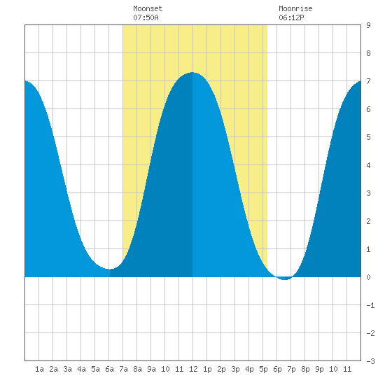Whitestone tide chart for Monday, February 6, 2023