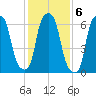 Whitestone tide chart for Monday, February 6, 2023