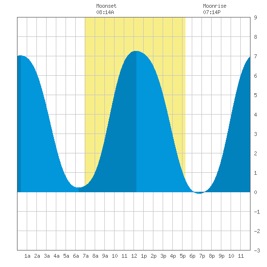 Whitestone tide chart for Tuesday, February 7, 2023