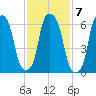 Whitestone tide chart for Tuesday, February 7, 2023