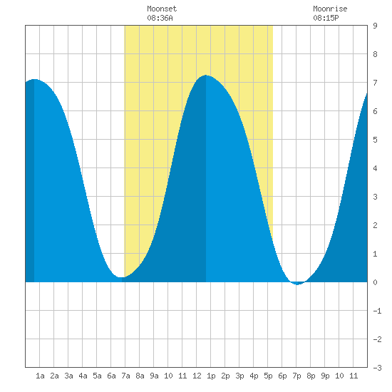 Whitestone tide chart for Wednesday, February 8, 2023