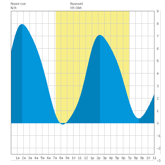 Whitestone tide chart for Sunday, March 12, 2023