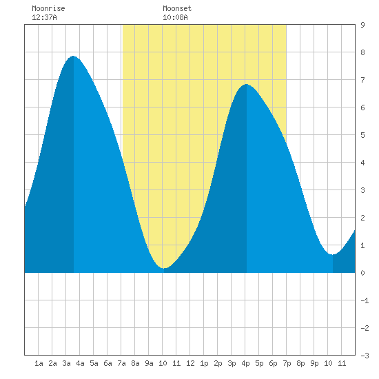 Whitestone tide chart for Monday, March 13, 2023