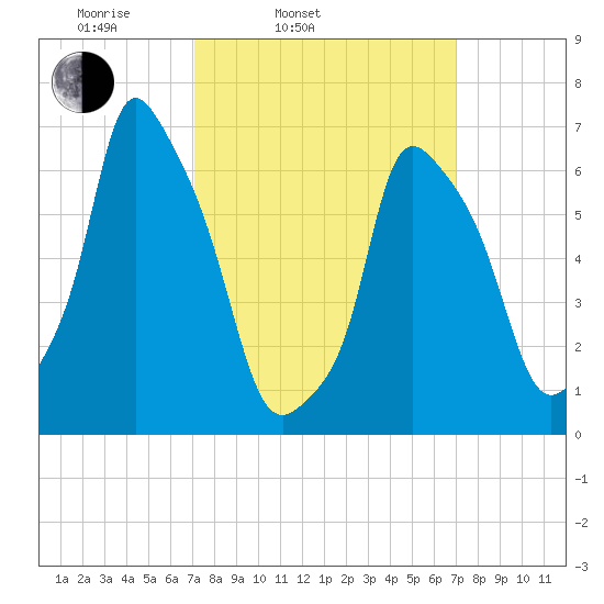 Whitestone tide chart for Tuesday, March 14, 2023
