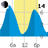 Whitestone tide chart for Tuesday, March 14, 2023