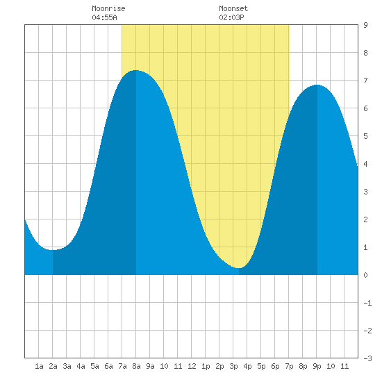 Whitestone tide chart for Friday, March 17, 2023