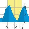 Whitestone tide chart for Wednesday, March 1, 2023