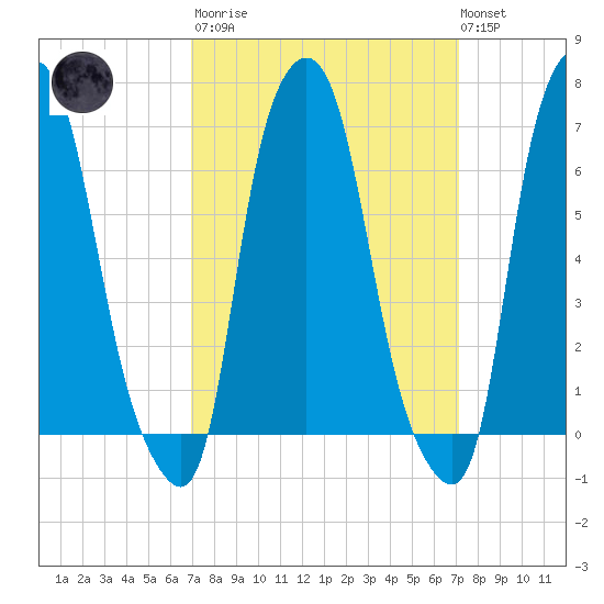 Whitestone tide chart for Tuesday, March 21, 2023