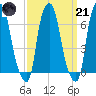 Whitestone tide chart for Tuesday, March 21, 2023