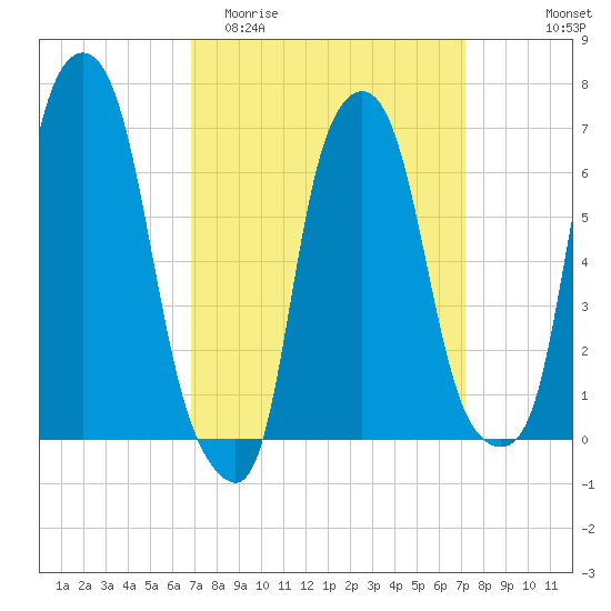 Whitestone tide chart for Friday, March 24, 2023