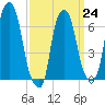 Whitestone tide chart for Friday, March 24, 2023