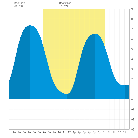 Whitestone tide chart for Monday, March 27, 2023