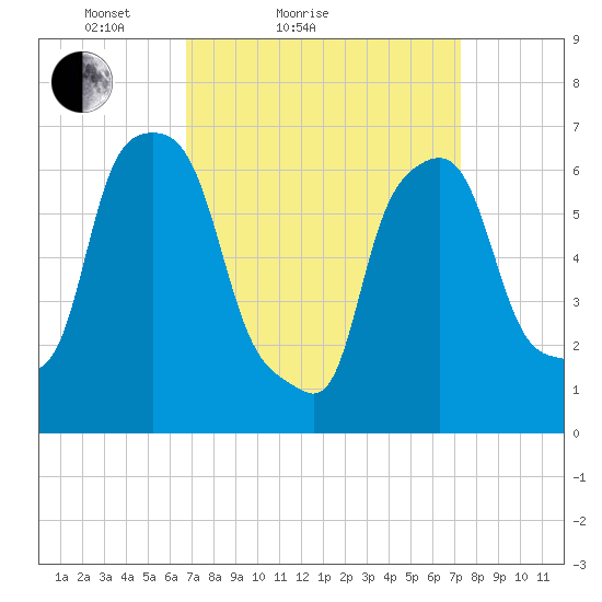 Whitestone tide chart for Tuesday, March 28, 2023