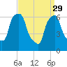 Whitestone tide chart for Wednesday, March 29, 2023
