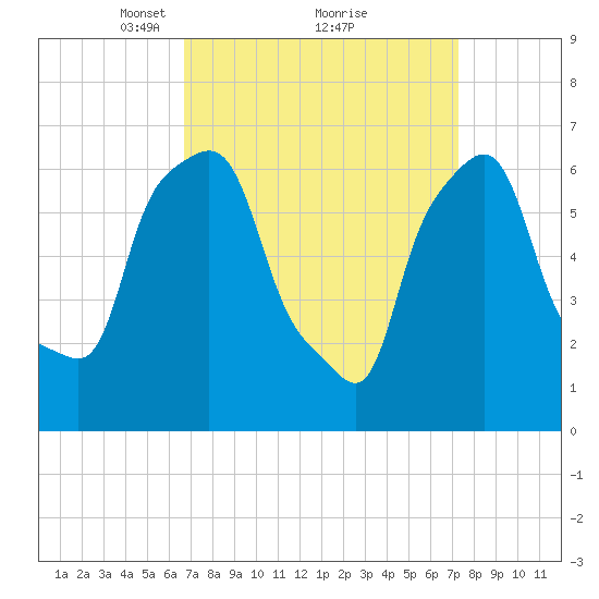 Whitestone tide chart for Thursday, March 30, 2023