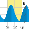 Whitestone tide chart for Friday, March 3, 2023