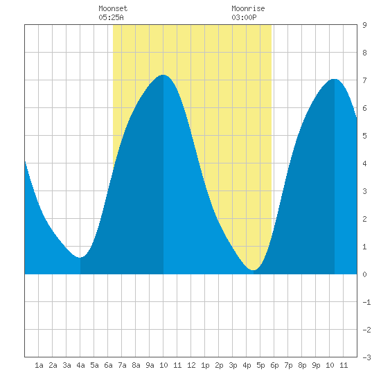 Whitestone tide chart for Saturday, March 4, 2023