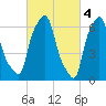 Whitestone tide chart for Saturday, March 4, 2023