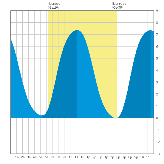 Whitestone tide chart for Monday, March 6, 2023