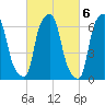 Whitestone tide chart for Monday, March 6, 2023