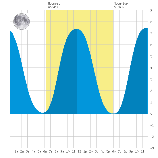 Whitestone tide chart for Tuesday, March 7, 2023