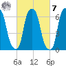 Whitestone tide chart for Tuesday, March 7, 2023