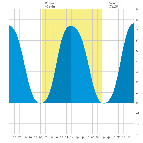 Whitestone tide chart for Wednesday, March 8, 2023