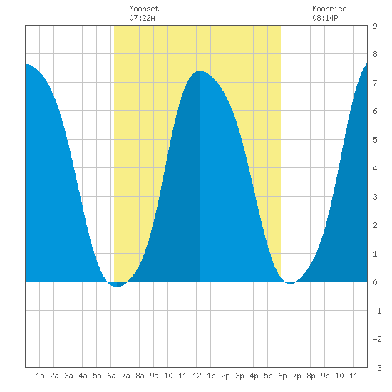 Whitestone tide chart for Thursday, March 9, 2023