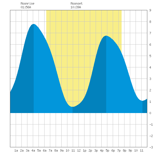 Whitestone tide chart for Wednesday, April 12, 2023
