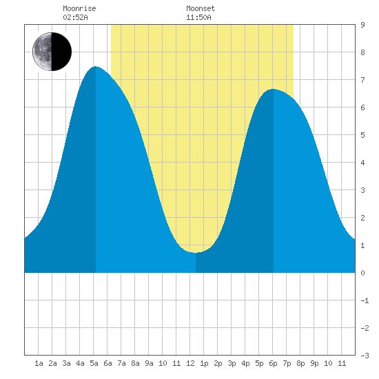 Whitestone tide chart for Thursday, April 13, 2023
