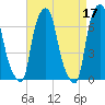 Whitestone tide chart for Monday, April 17, 2023