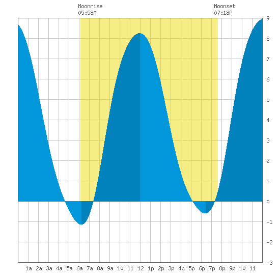 Whitestone tide chart for Wednesday, April 19, 2023