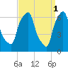 Whitestone tide chart for Saturday, April 1, 2023